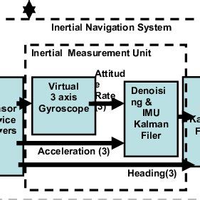 PDF Accurate Real Time Inertial Navigation Device By Application And