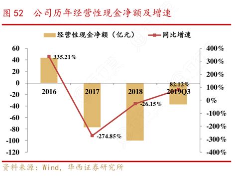 想问下各位网友公司历年经营性现金净额及增速的准确答案行行查行业研究数据库