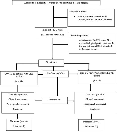 Predictors Of Carbapenem Resistant Enterobacteriaceae Cre Strains In