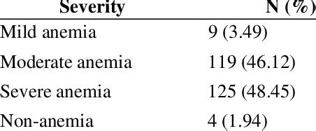 Distribution Of Laboratory Examination According To The Severity Of