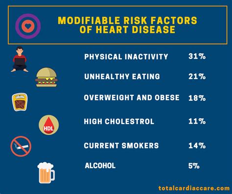 Modifiable risk factors of Heart Disease - Total Cardiac Care