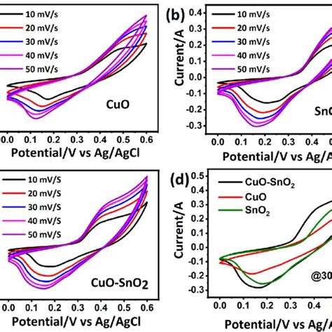 A C Cv Curves Of The Cuo Sno 2 And Cuo Sno 2 Composite Electrodes Download Scientific