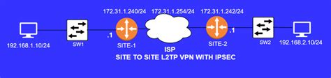 Step By Step Guide To Setup Site To Site VPN With L2TP IPsec Between