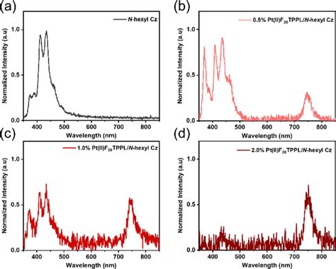 Realizing Near Infrared Mechanophosphorescence From An Organic Host