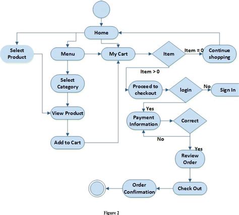 Activity Diagram For Online Food Ordering System With Descri