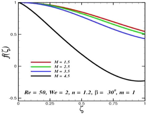 Deviation Of Velocity Curves With Augmented Magnetic Field Parameter M