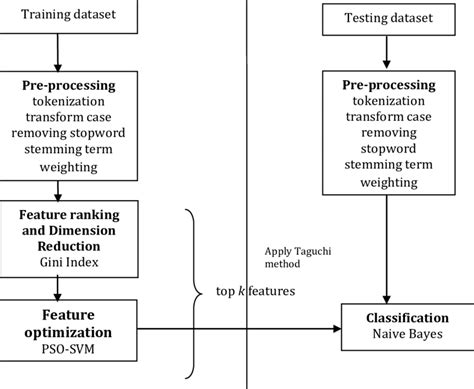 The Structure Of Proposed Feature Selection Method Download Scientific Diagram