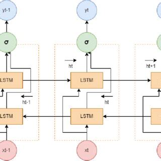 Bidirectional LSTM Architecture [26] | Download Scientific Diagram