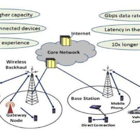 1g Cellular Network Architecture Source Download Scientific Diagram