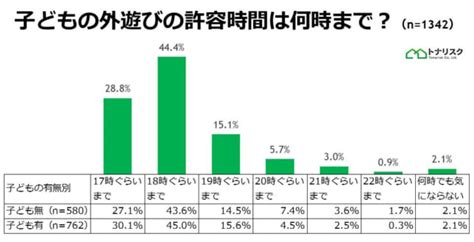 子どもの外遊びの許容時間は18時までが常識？トナリスクが調査結果を発表 おたくま経済新聞