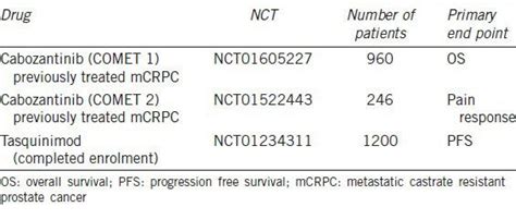 Ongoing Phase Iii Clinical Trials Of Anti Angiogenic Agents In Prostate