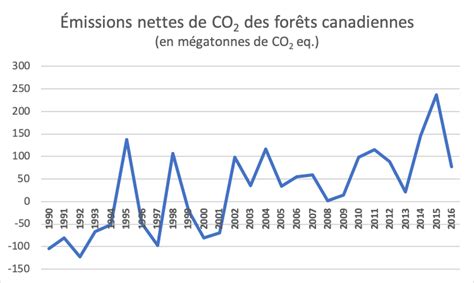 Captation Carbone Des For Ts Et Changements Climatiques