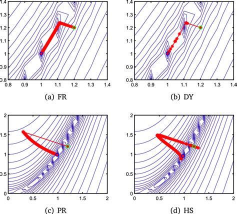 Iterative Solutions Red Circles For Minimizing The Rosenbrock