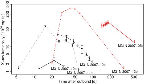 X Ray Light Curves For All Novae Detected In 2007 8 And 2008 9 With Download Scientific Diagram