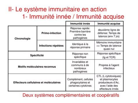 PPT II Le système immunitaire en action 1 Immunité innée Immunité