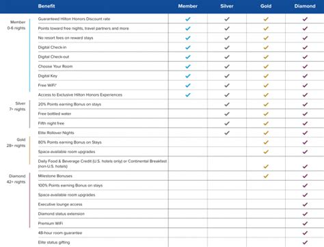 Benefits Of Hilton Rewards Login Pages Info