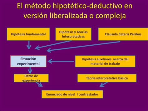 PPT METODO HIPOTÉTICO DEDUCTIVO PowerPoint Presentation free