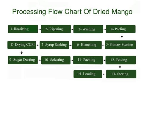 Processing Flow Chart - Kirirom Food Production