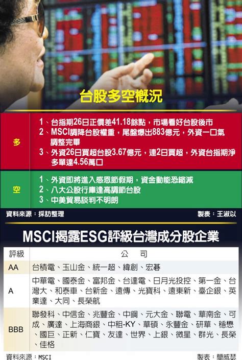 Msci調降威力大 爆量2427億 財經 工商時報