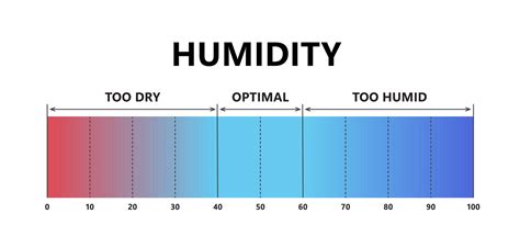 Humidity Level Optimal Indoor Humidity Too Dry And Too Humid Air Air