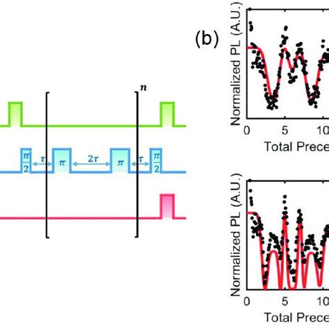 An Example Of Quantum Memory Measurement Spin Coherence Time Is