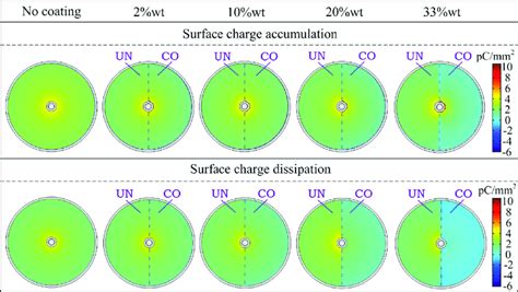 Simulation Results Of Surface Charge Accumulation And Dissipation With