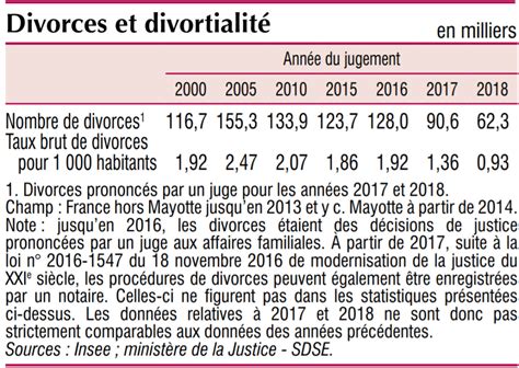 Les Chiffres Du Divorce En France