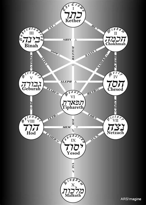 Tree Of Life Kabbalah Jewish Mysticism Israel