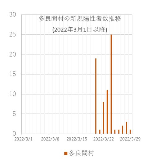 【速報・新型コロナ】29日、宮古島市の新規陽性39人、多良間村1人 宮古毎日新聞社ホームページ 宮古島の最新ニュースが満載！