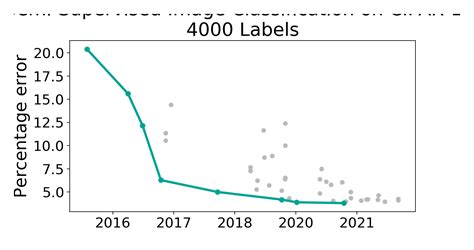 Cifar Labels Benchmark Semi Supervised Image Classification