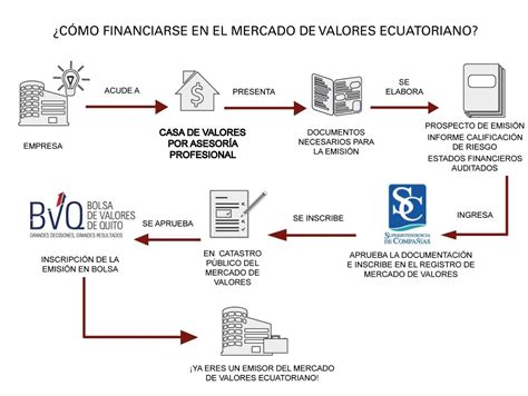 LAS BOLSAS DE VALORES Mapa Mental