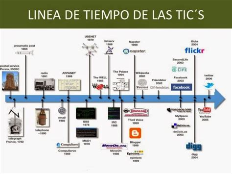 Tecnologías de la Información y la Comunicación Linea de Tiempo de las TIC