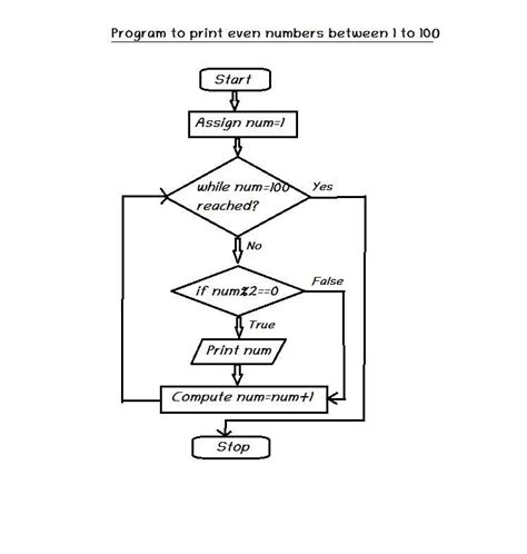 Flowchart For Even Or Odd Numbers Chart Examples