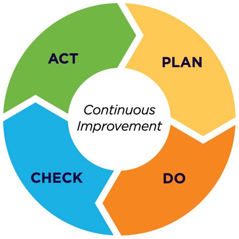 Continuous Quality Improvement Model Make It Your Strategy