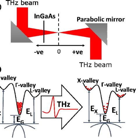 A Schematic Diagram Of Open Aperture Nonlinear Thz Transmission Download Scientific Diagram