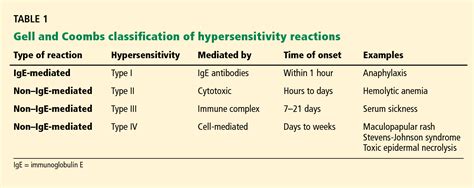 Table 1 From Penicillin Allergy A Practical Guide For Clinicians Semantic Scholar
