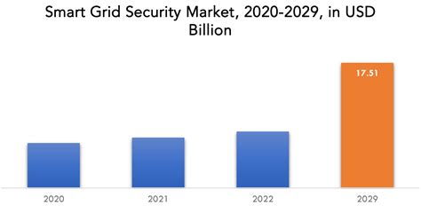 Smart Grid Security Market Development And Forecast By 2029