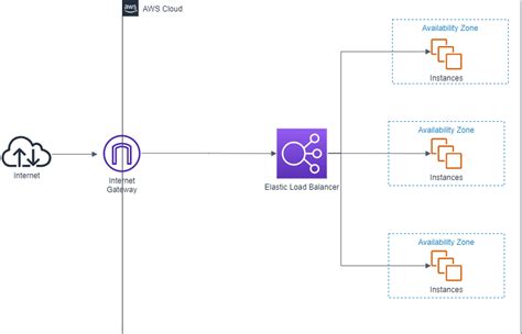 Brief Explanation To Aws Elastic Load Balancing Dev Community