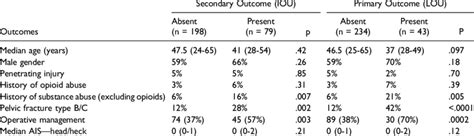 Univariable Analysis Of Factors Associated With The Outcomes