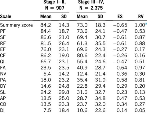 Effect Sizes And Relative Validities For The Scales And Summary Score