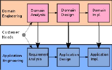 Software Product Line Process This Shows The Development Lifecycle Of