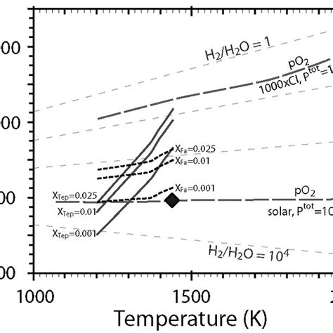 Isopleths Of The Tephroite Tep Solid Curves And Fayalite Fa Short