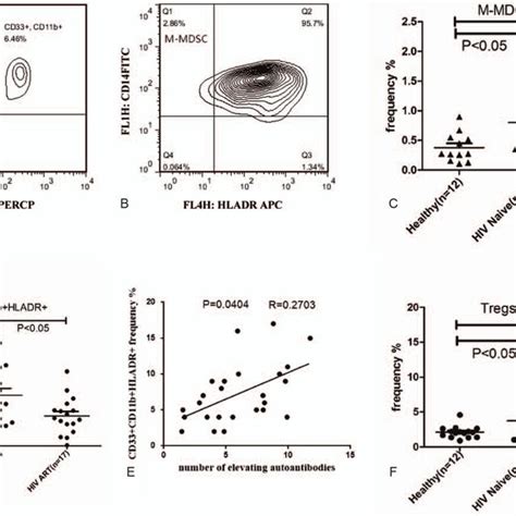 Frequency Of Cd Cd B Cells Monocytic Mdscs Granulocytic Mdscs