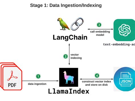 An Openai Project With Integration With Langchain Upwork