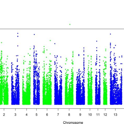 Manhattan Plot Of Genome Wide Association Results The X Axis Download Scientific Diagram