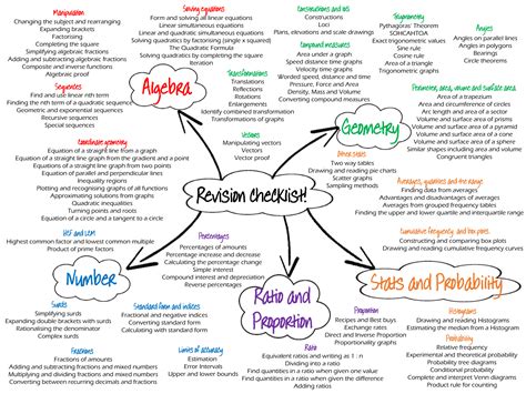 GCSE Revision Checklists Teaching Resources Gcse Revision Gcse