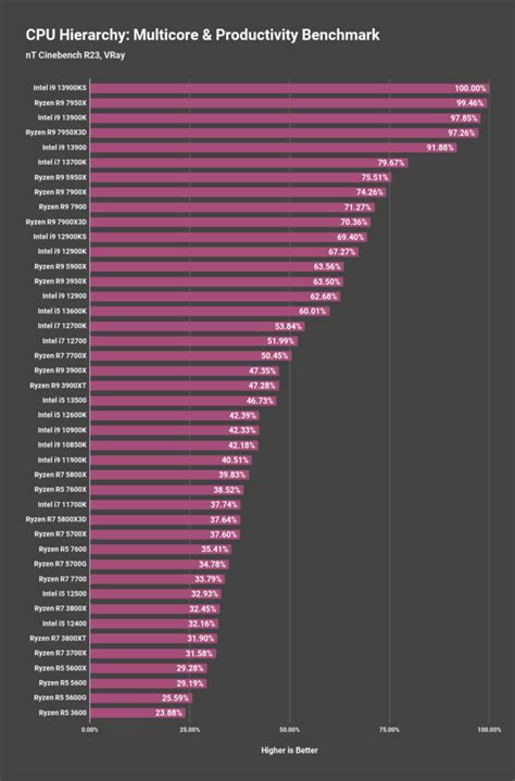 CPU Hierarchy Benchmarks Ranking Performance Compared