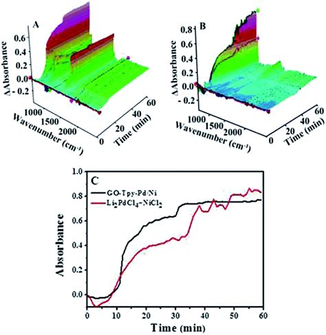 Terpyridine Based Pd Ii Ni Ii Organometallic Framework Nano Sheets