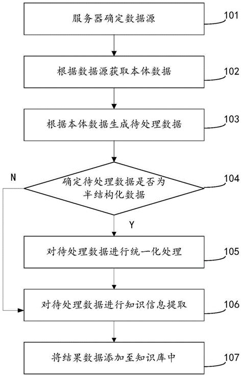 一种知识库构建方法与流程