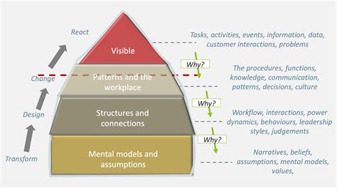 Service Design Design Thinking Systems Thinking And Complexity